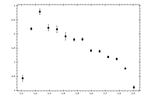 Plot measurement data