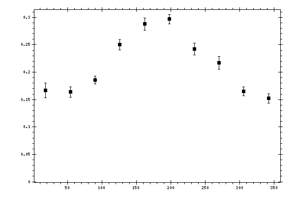 Plot measurement data