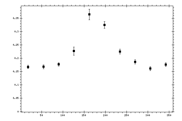 Plot measurement data