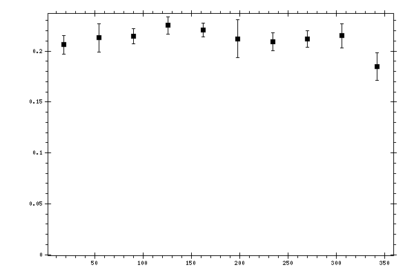 Plot measurement data