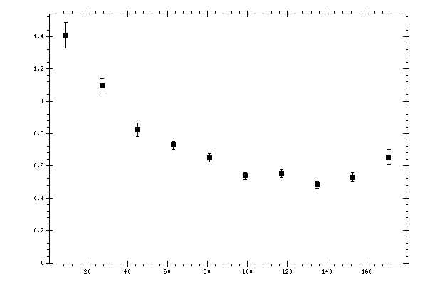 Plot measurement data