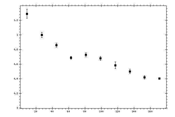 Plot measurement data