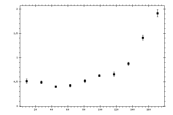 Plot measurement data