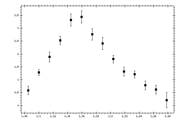 Plot measurement data