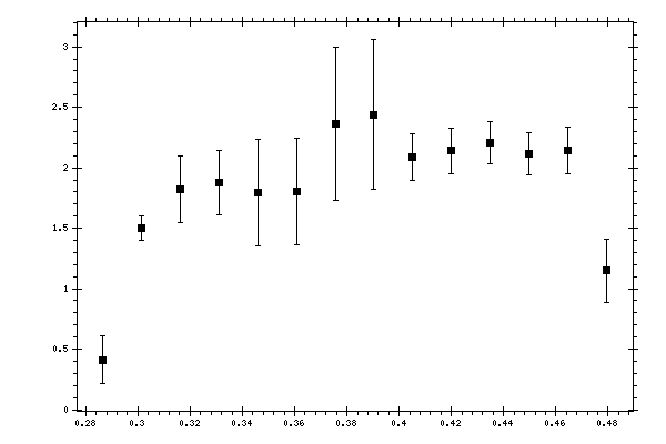 Plot measurement data