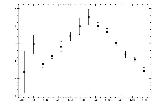 Plot measurement data