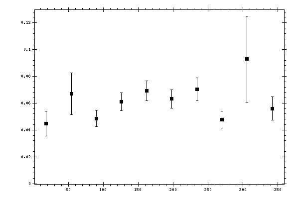 Plot measurement data