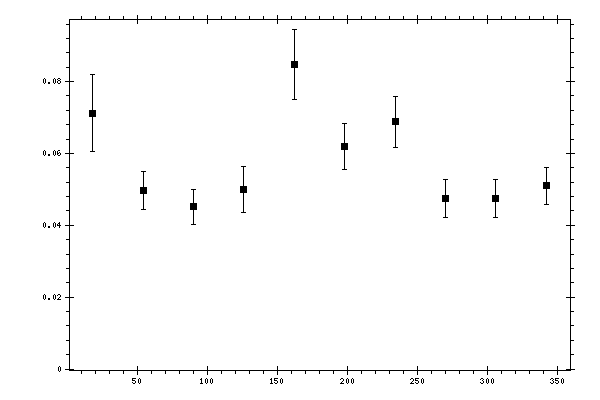 Plot measurement data