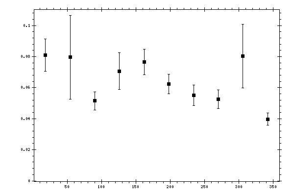 Plot measurement data