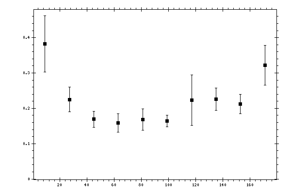 Plot measurement data