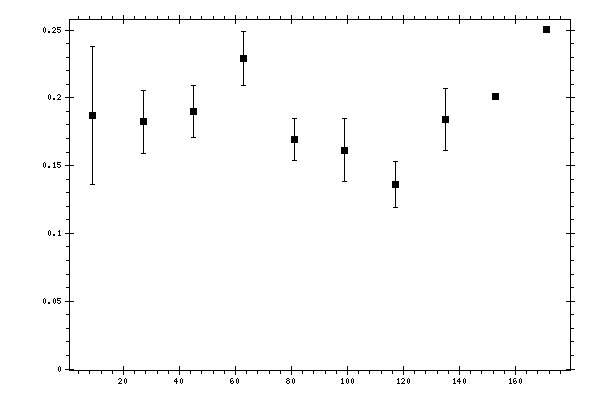 Plot measurement data