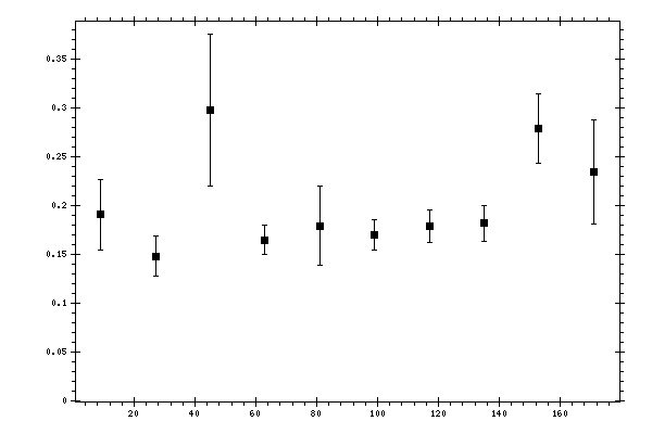 Plot measurement data