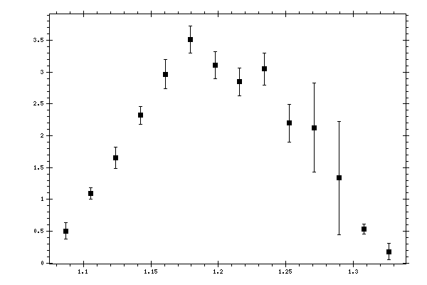 Plot measurement data