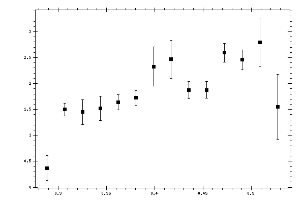 Plot measurement data