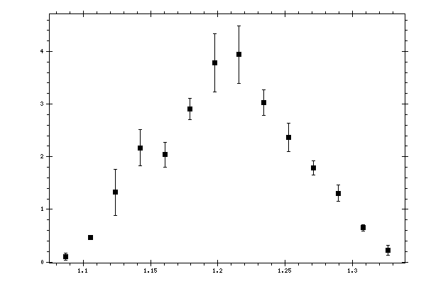 Plot measurement data