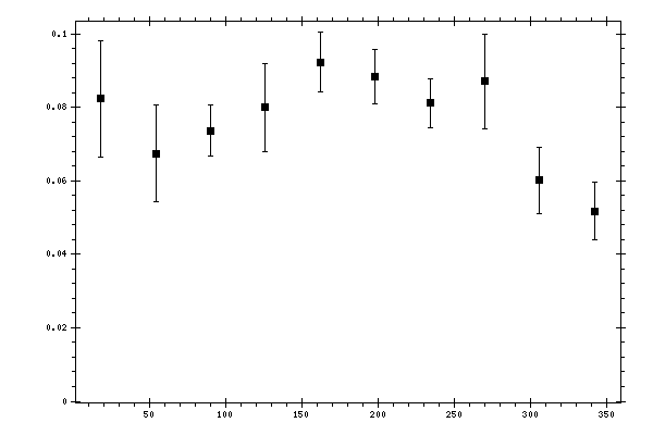 Plot measurement data