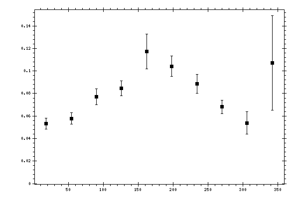 Plot measurement data