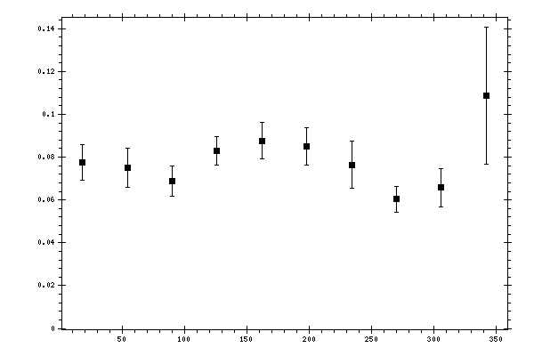 Plot measurement data