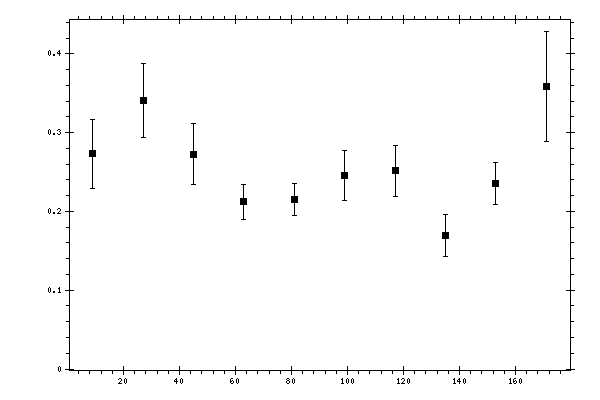 Plot measurement data