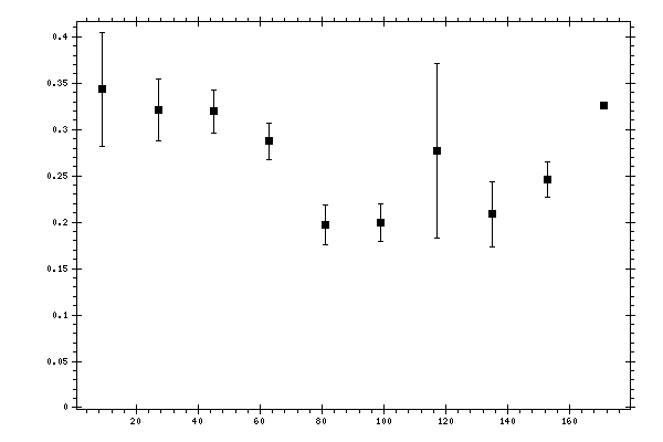 Plot measurement data