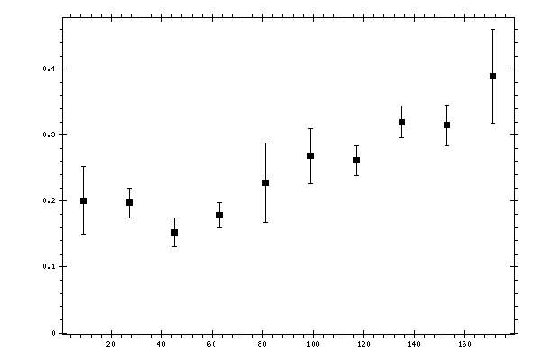 Plot measurement data