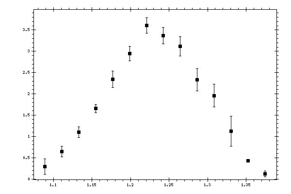 Plot measurement data