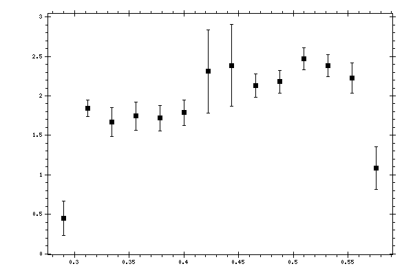 Plot measurement data