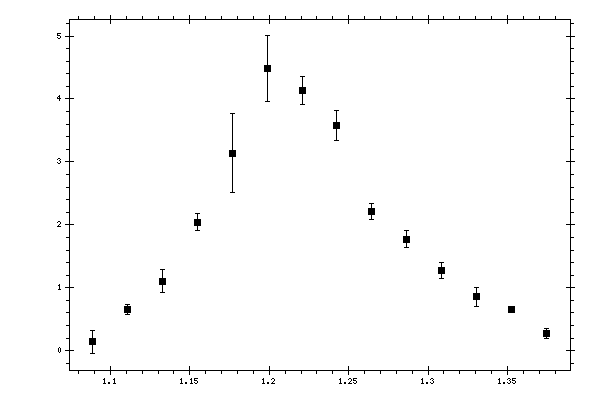 Plot measurement data