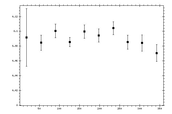 Plot measurement data