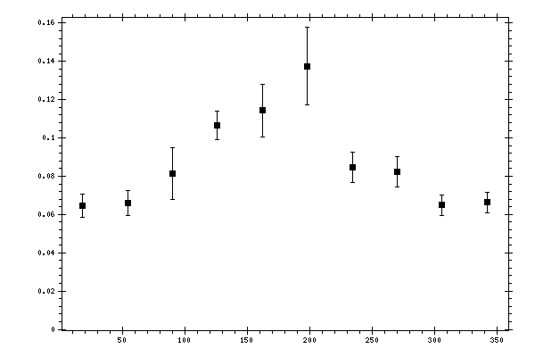 Plot measurement data