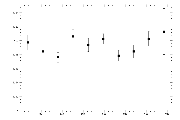 Plot measurement data