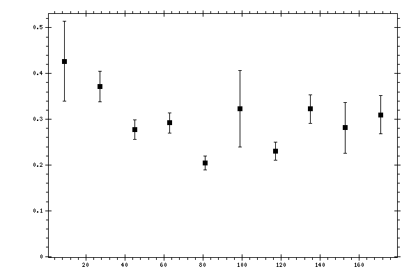 Plot measurement data