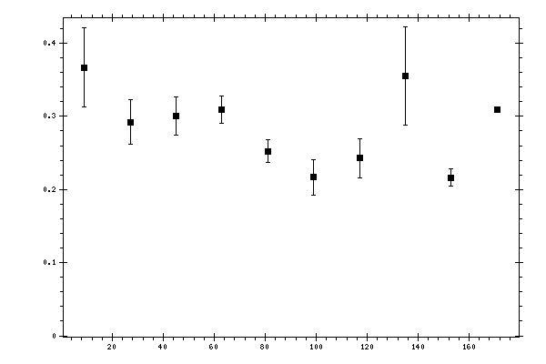 Plot measurement data