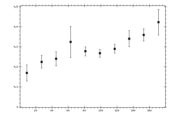 Plot measurement data
