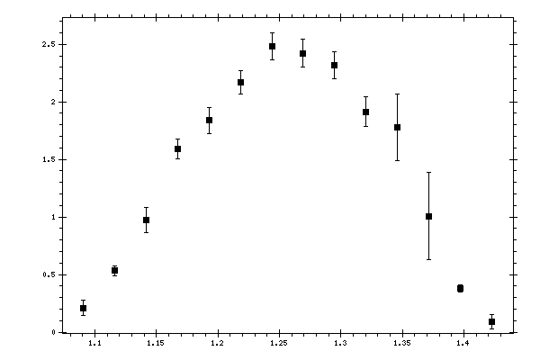 Plot measurement data