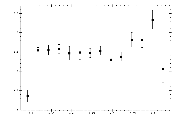 Plot measurement data