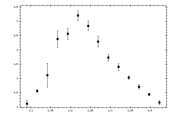 Plot measurement data