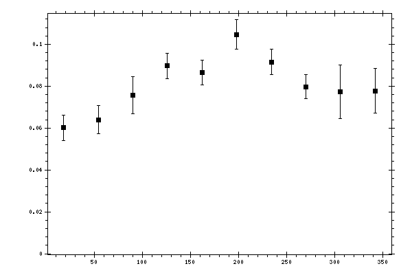 Plot measurement data