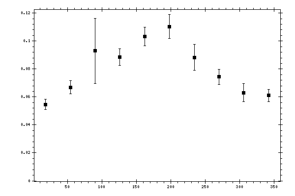 Plot measurement data
