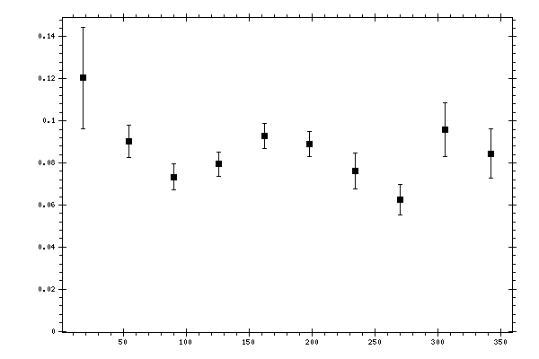 Plot measurement data