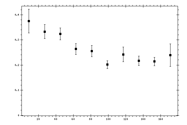 Plot measurement data