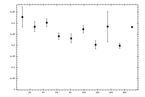 Plot measurement data