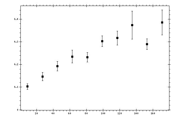 Plot measurement data