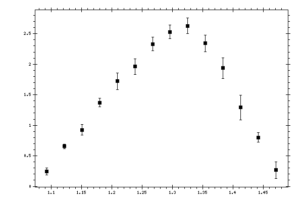 Plot measurement data