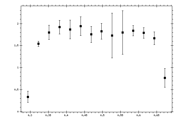 Plot measurement data
