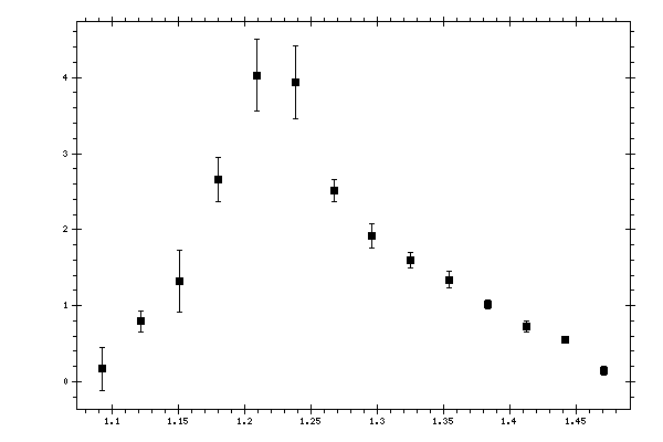 Plot measurement data