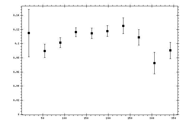 Plot measurement data