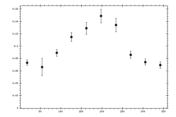 Plot measurement data