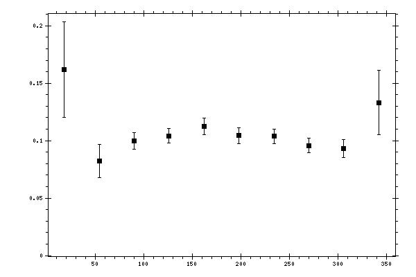 Plot measurement data