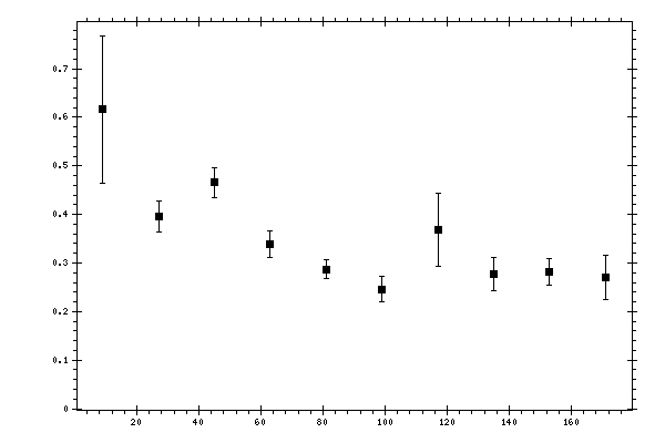 Plot measurement data